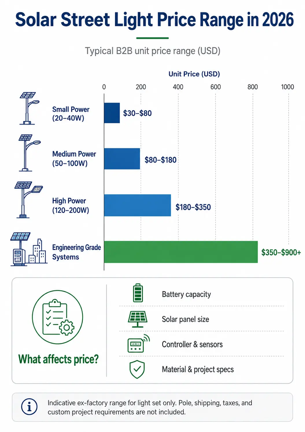 Solar street light cost overview table in 2026